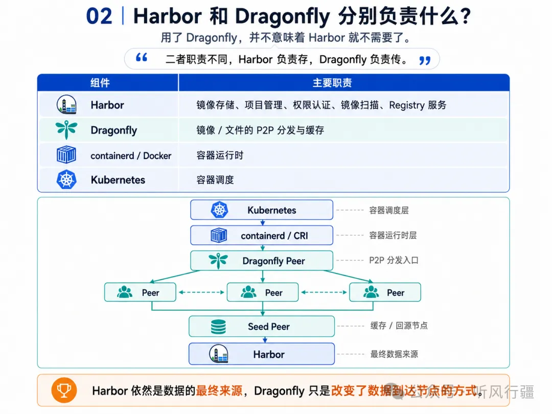 Harbor 与 Dragonfly 职责分工
