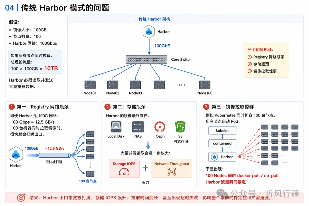 传统 Harbor 集中拉取瓶颈