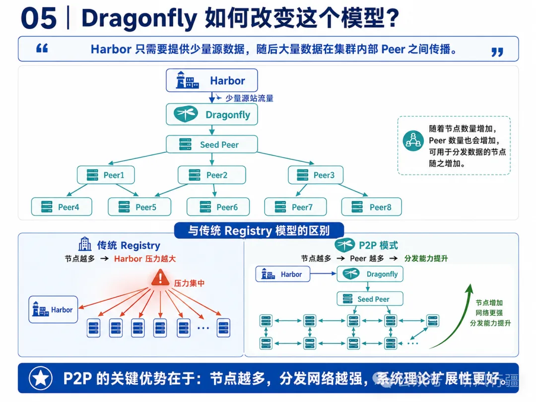 Dragonfly 降低源站流量