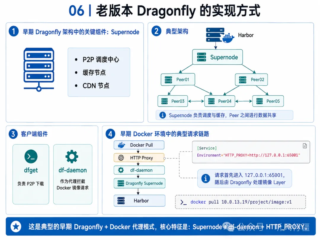 Dragonfly v1 Supernode 架构