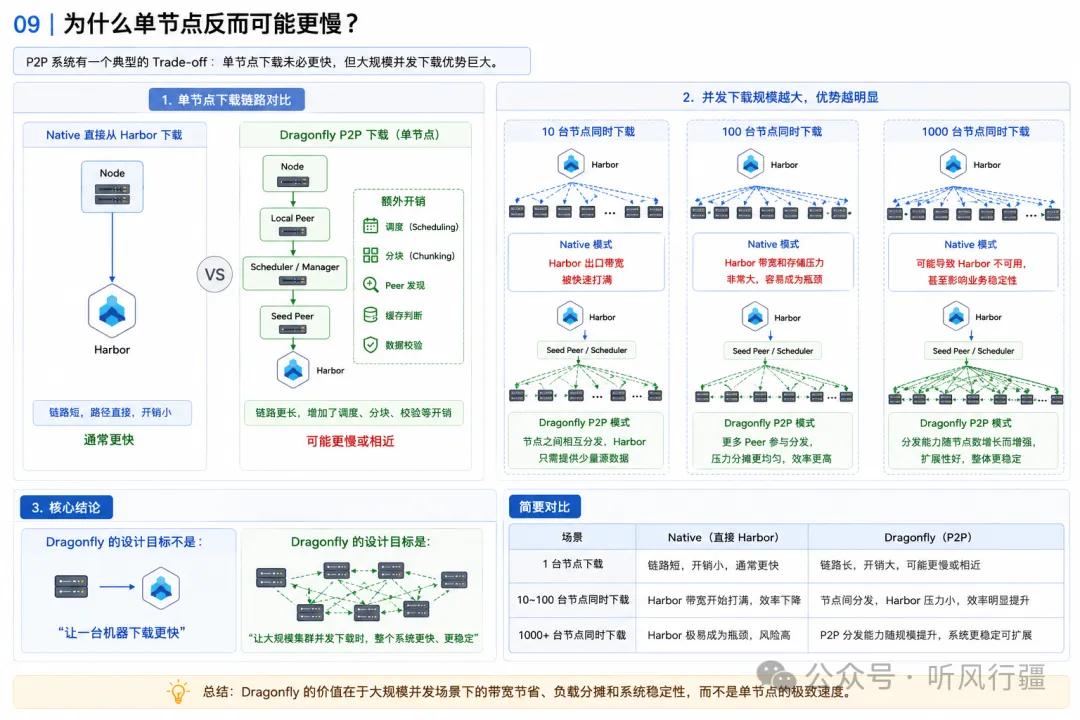 单节点与 P2P 下载权衡