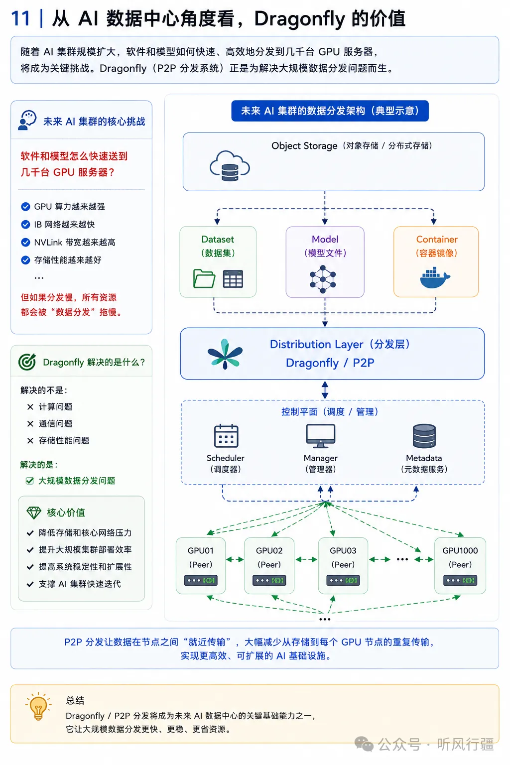 AI 集群数据分发层