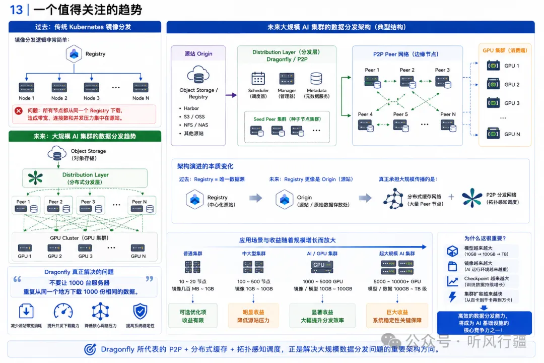 P2P 分发趋势