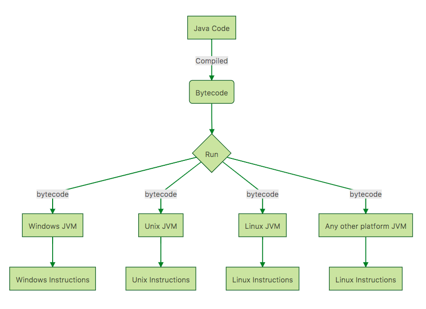 Compile java net