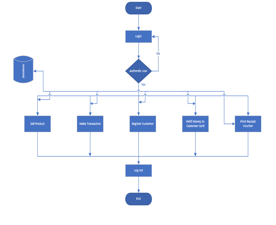 Point Of Sale System