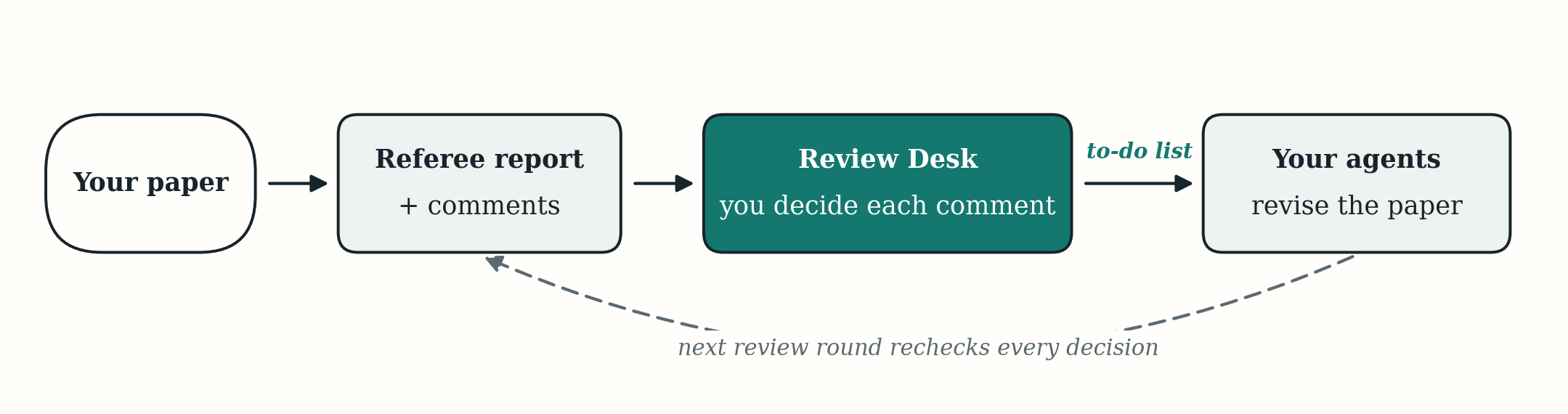 Review workflow: your paper becomes a referee report, you decide each comment in Review Desk, your agents revise from the to-do list, and the next round rechecks every decision