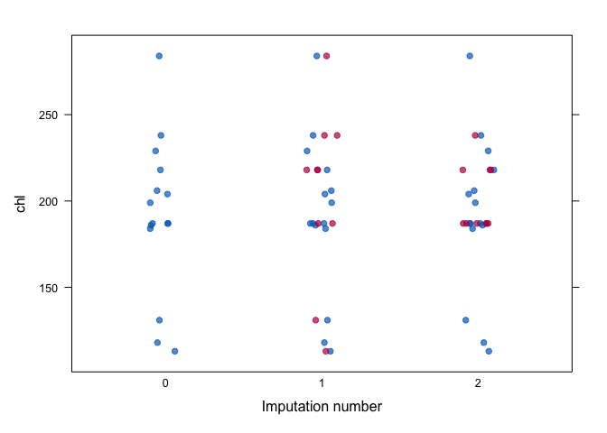 Distribution of chl per imputed data set.