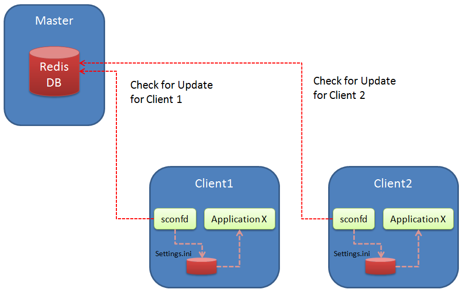 Sample architecture