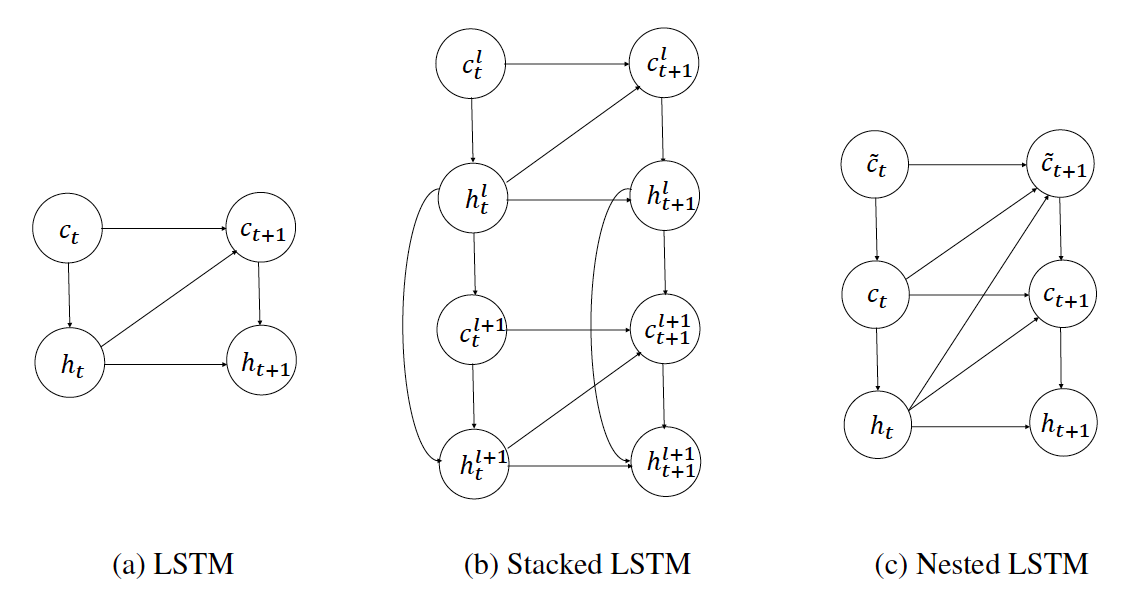lstm vs nlstm