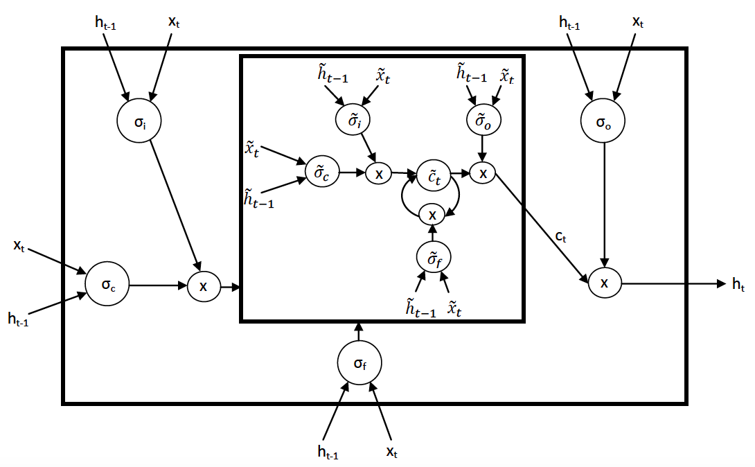 nlstm architecture