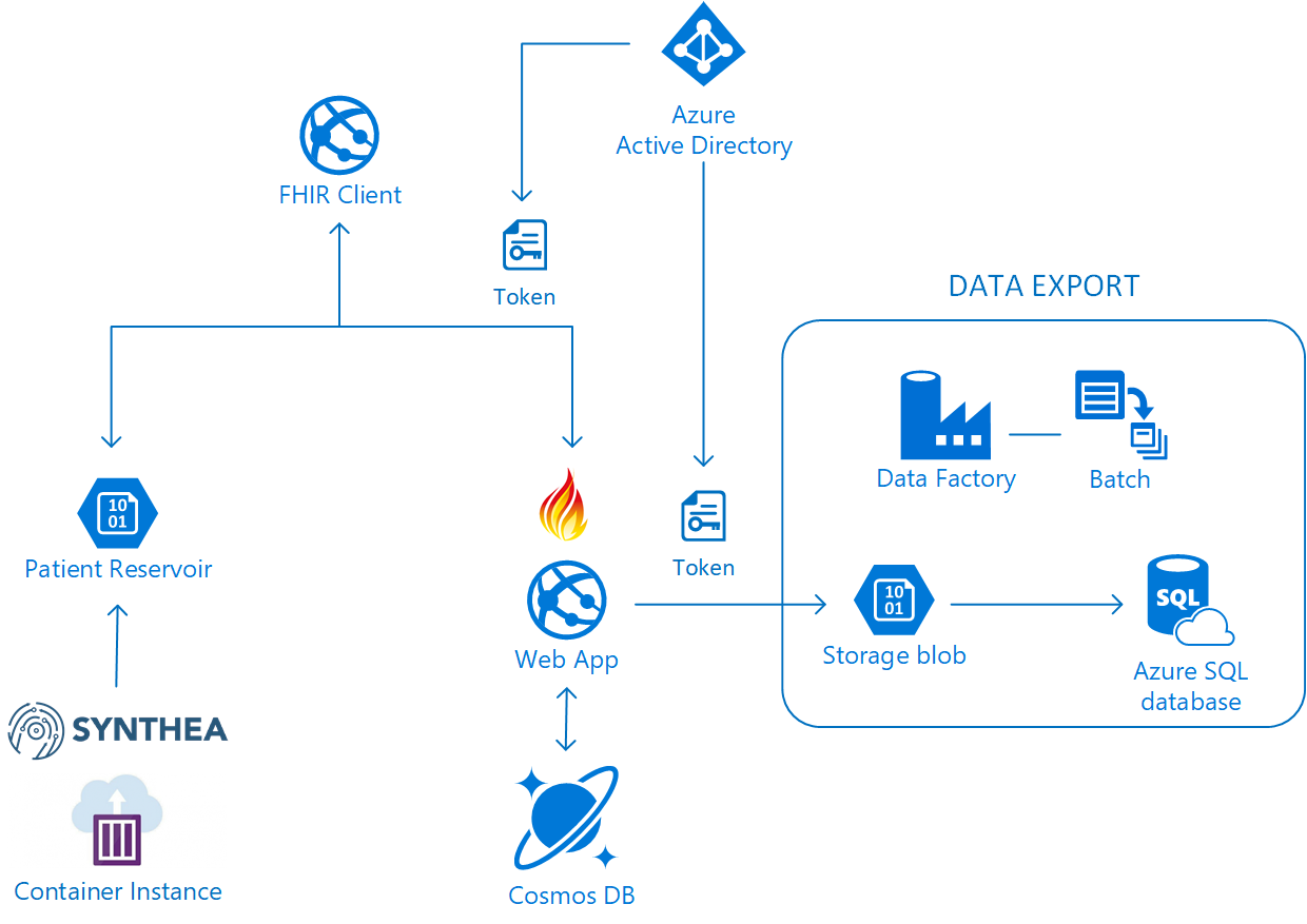 FHIR Demo Architecture