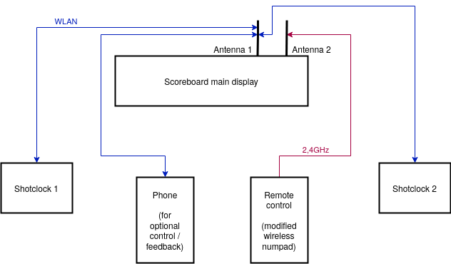 System overview