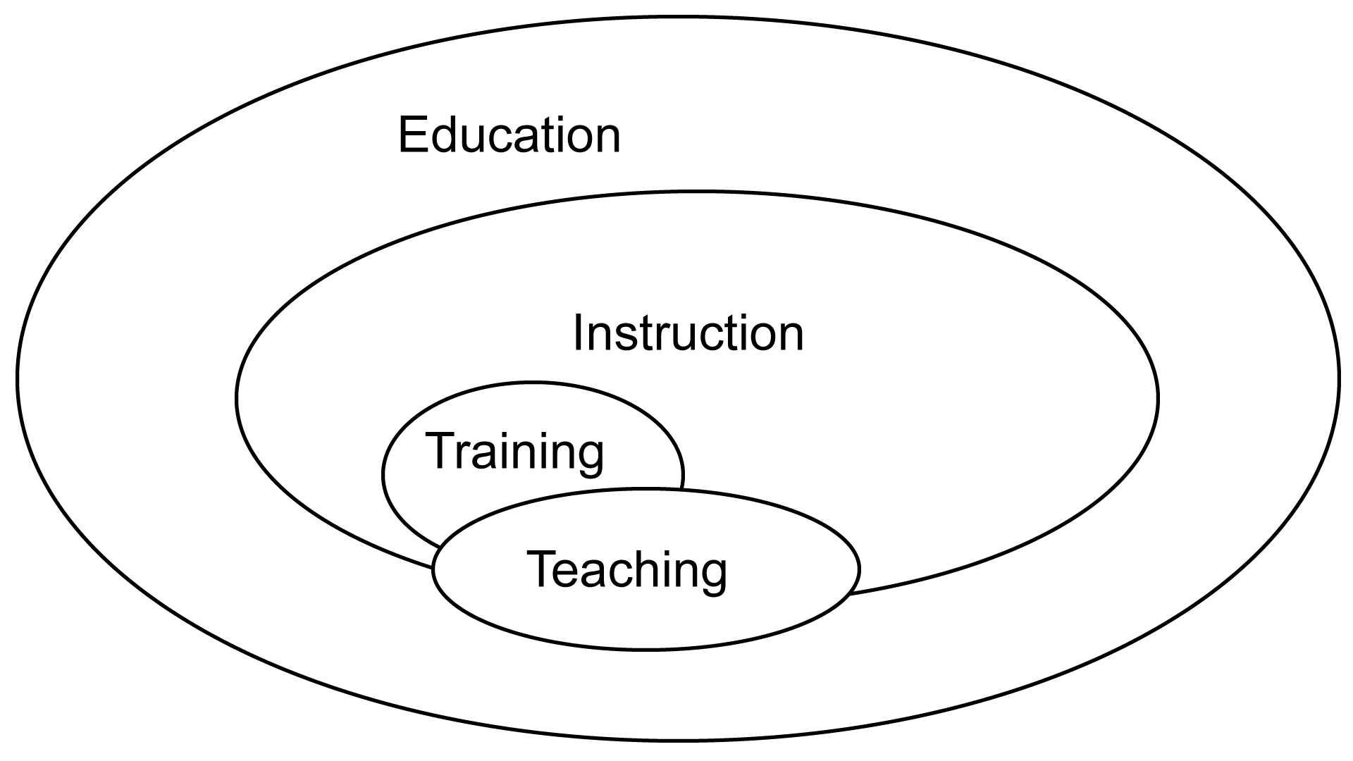 Relationships Among Terms Associated with Instruction