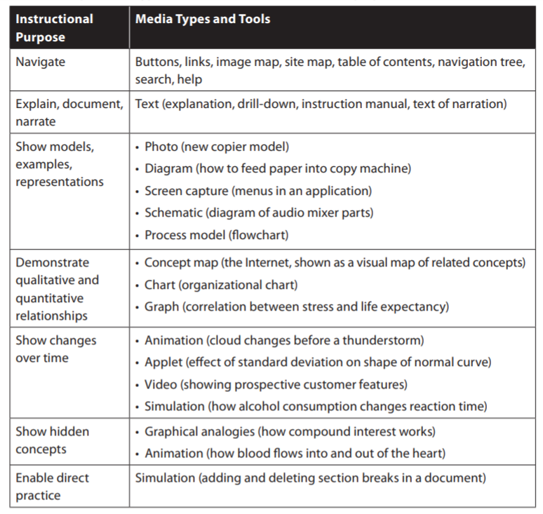 Example Media Types And Tools For Various Instructional Purposes