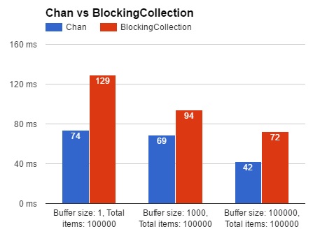 Performance Chan vs BlockingCollection