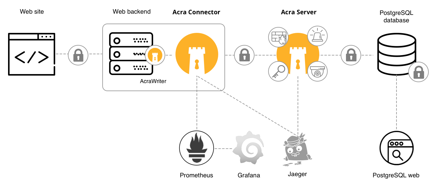 Protecting Django web application: Acra architecture (asymmetric mode)