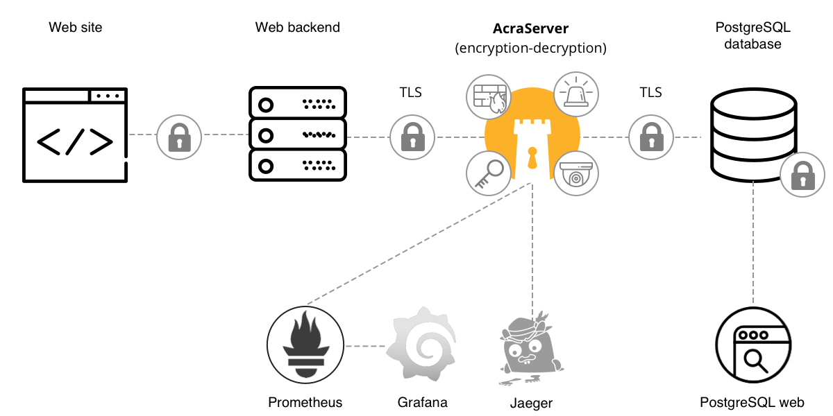 Protecting Django web application: Acra architecture (transparent mode)