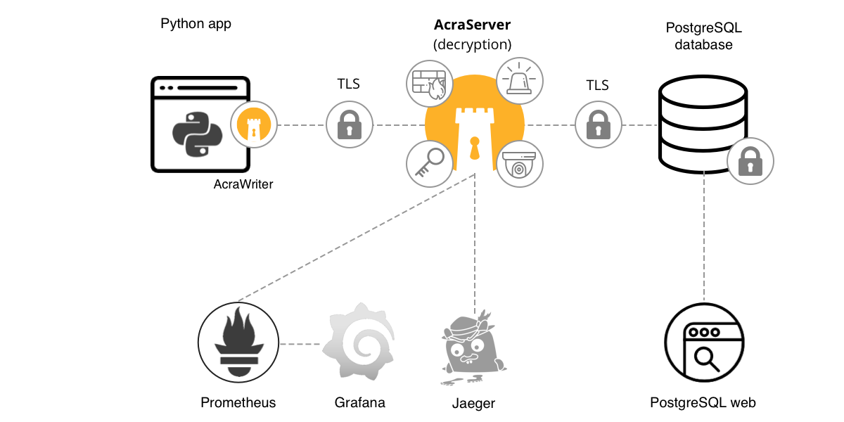 Protecting simple python application: Acra architecture