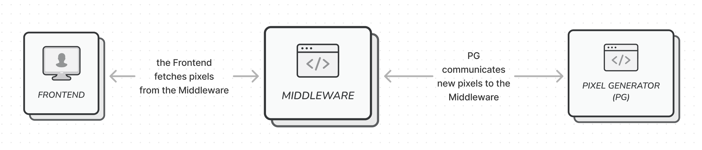 Pixel Board High-level Diagram