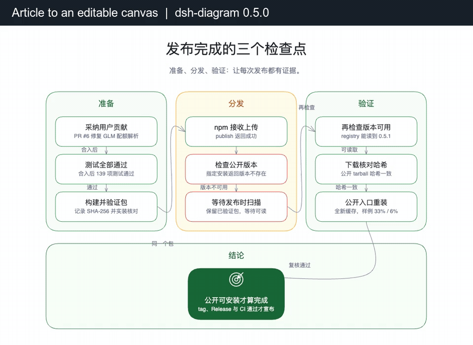 在 DSH 画布中修改文字、保存并导出