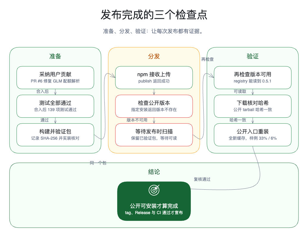 0.5.0 导出的发布检查点报告