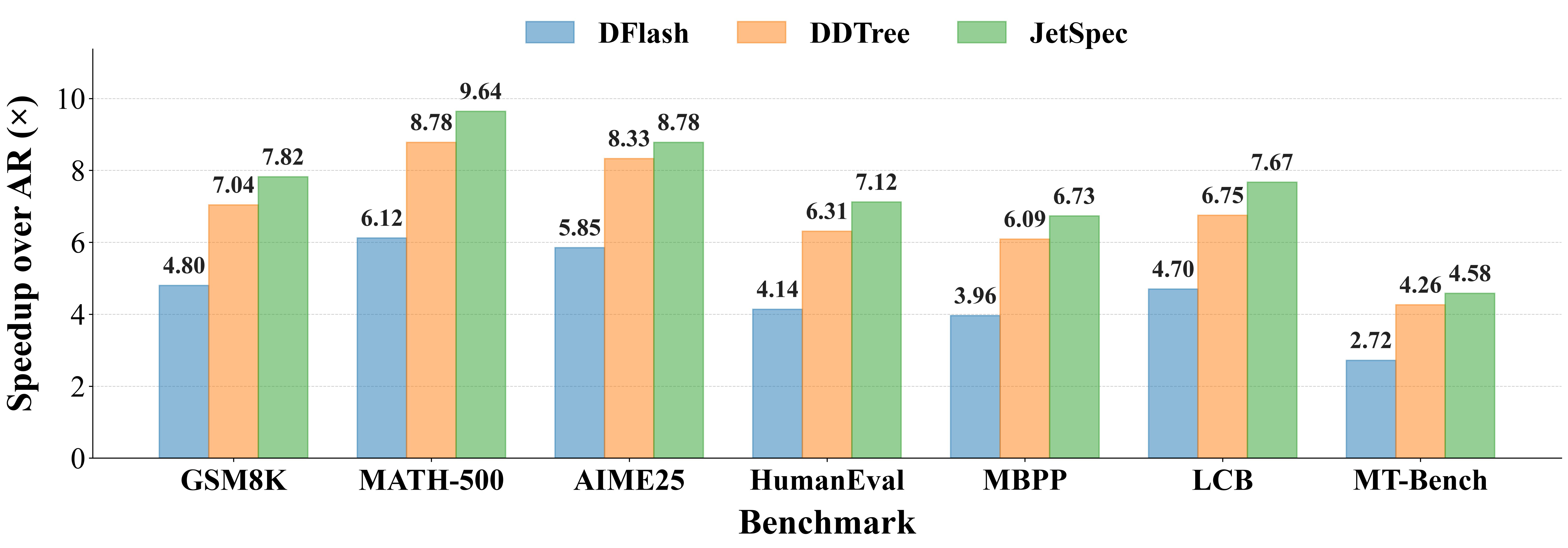 End-to-end speedup over autoregressive decoding on Qwen3-8B across benchmarks