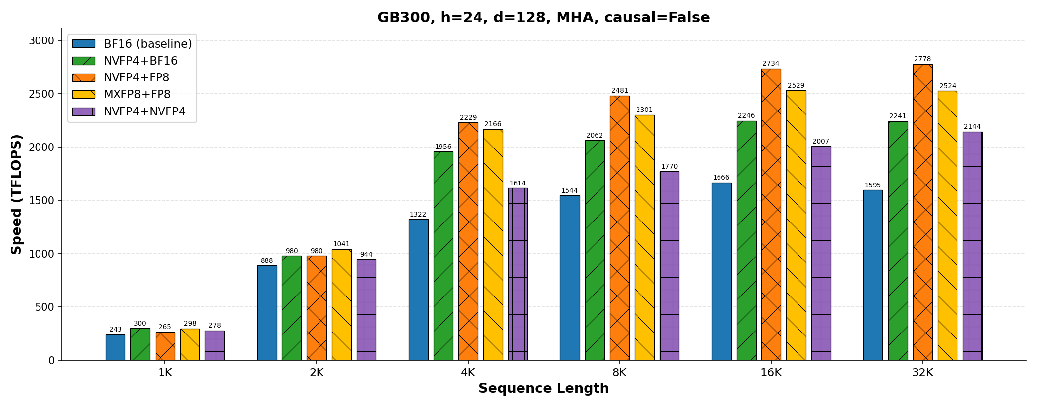 GB300 sequence-length sweep (h=24, d=128, non-causal)