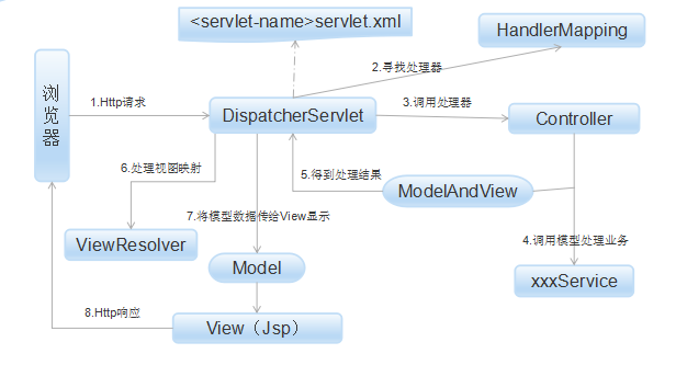 Spring hot sale mvc github