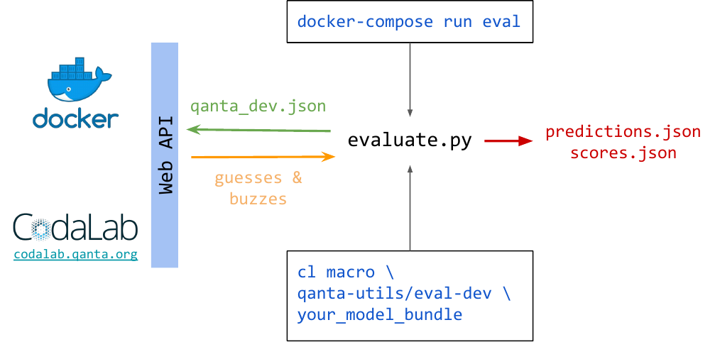 codalab and docker evaluation