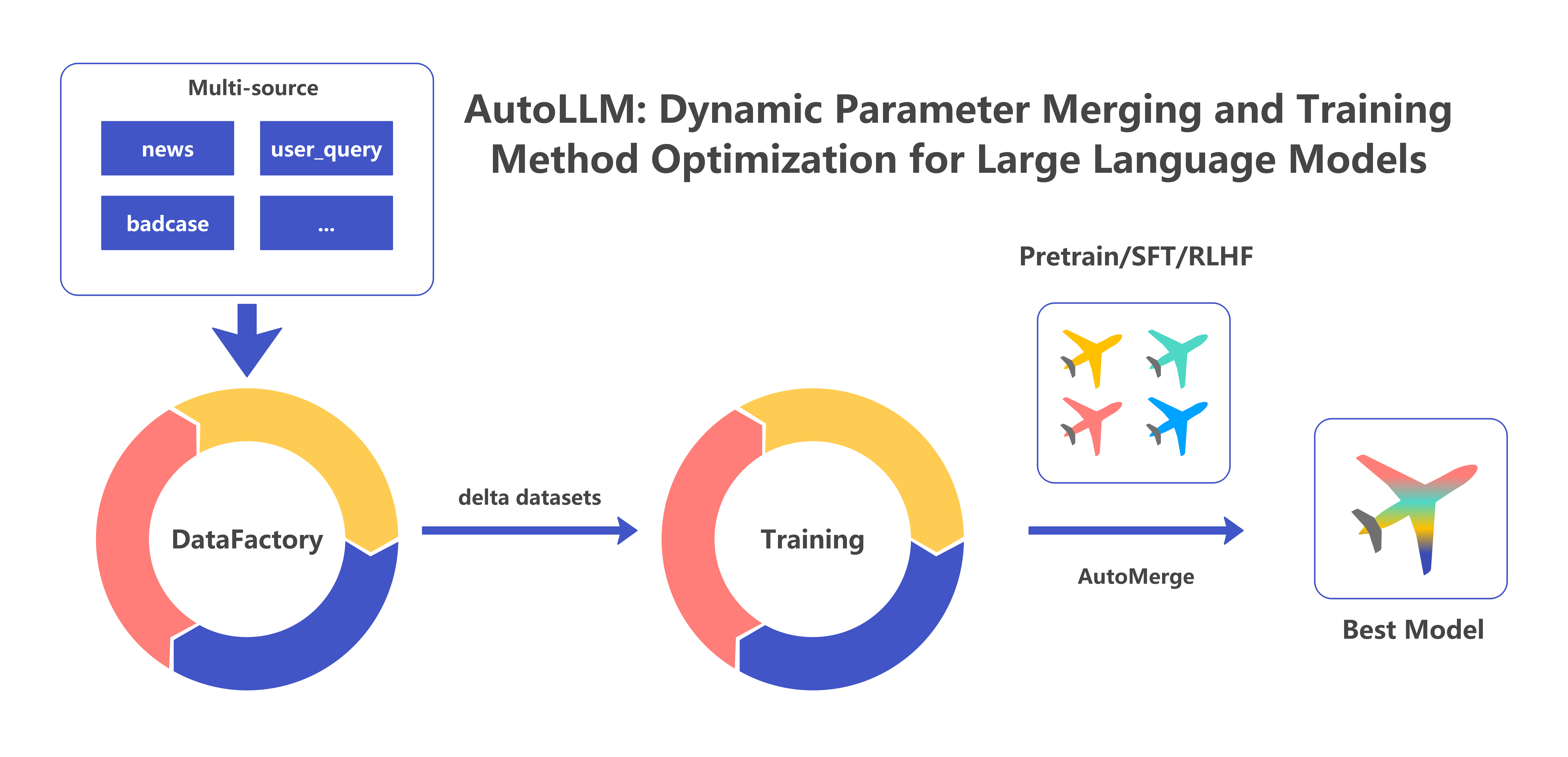 # AutoLLM