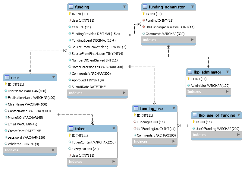 Database structure