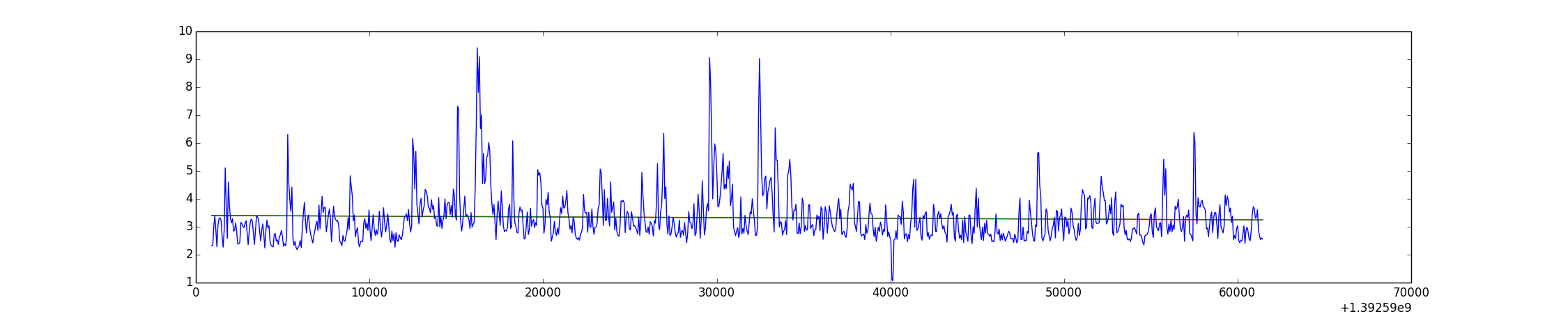 Liner Regression