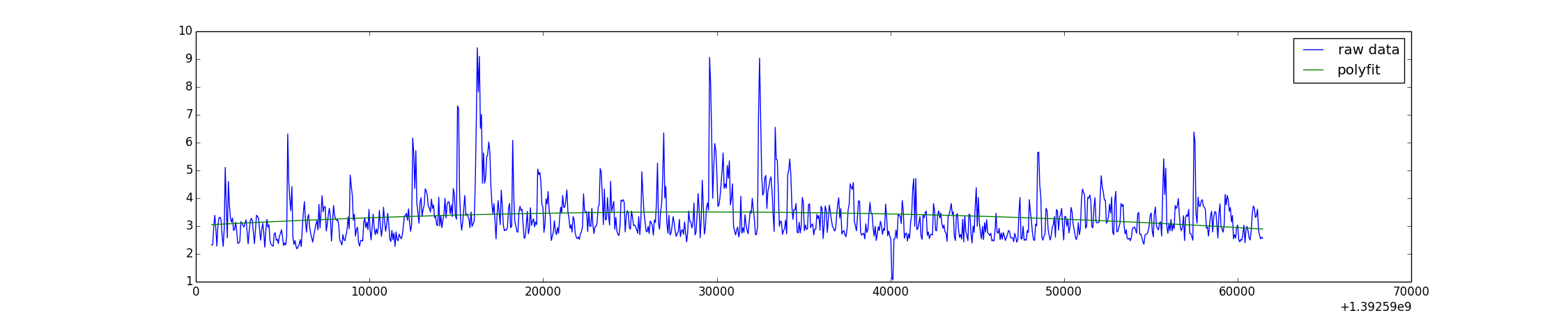 Polynomial Regression