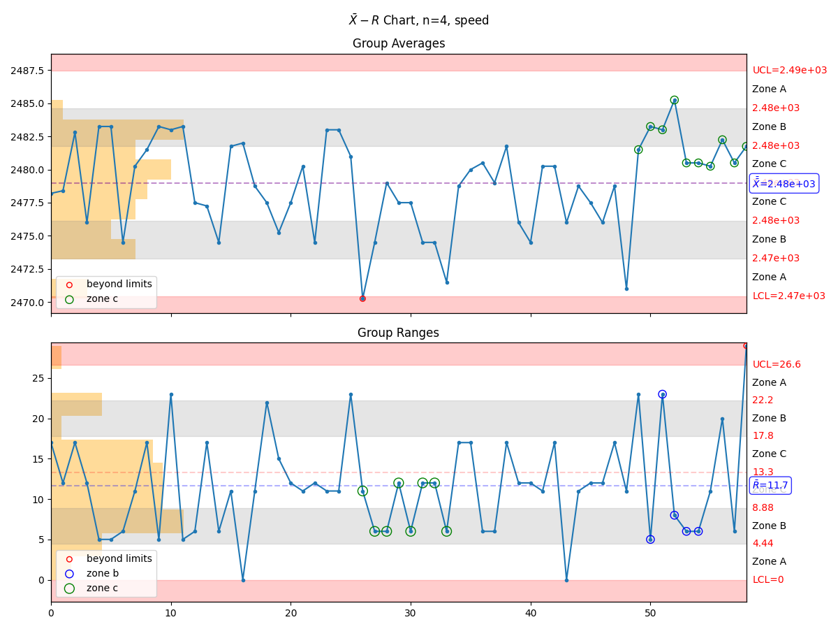 Xbar-R Chart