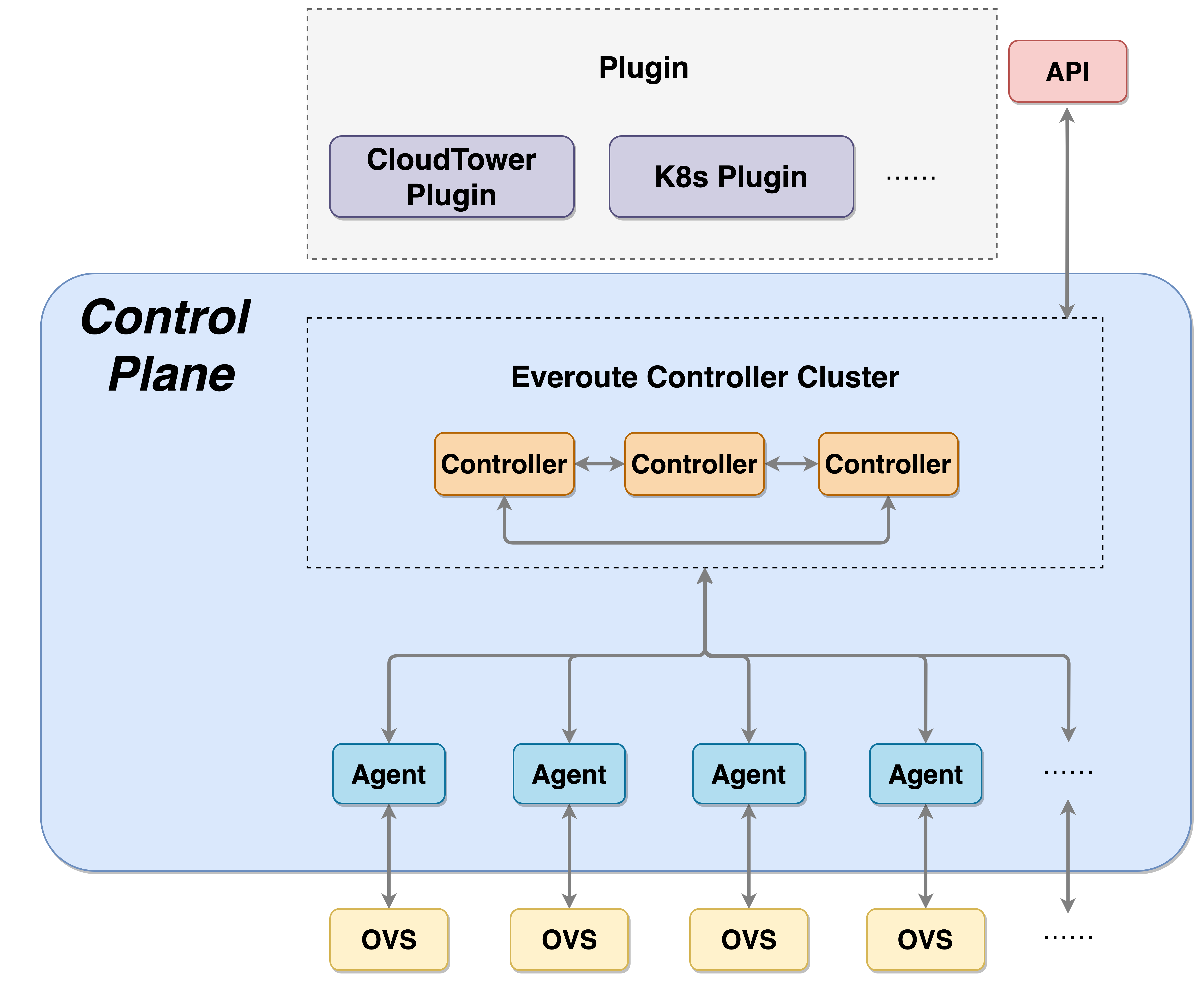 Everoute Architecture