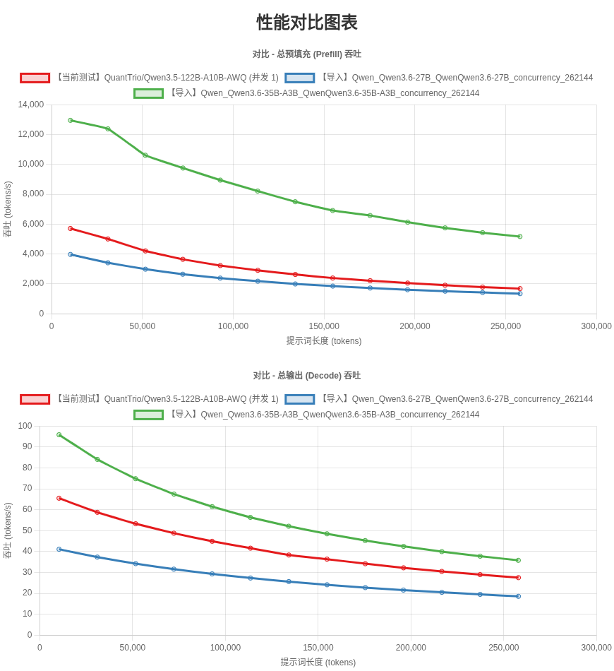 MoE 122B vs Dense 27B throughput
