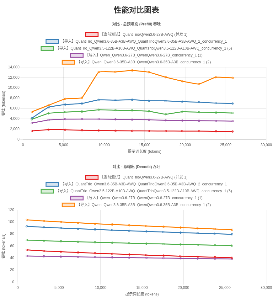 Dense 27B vs MoE 35B throughput