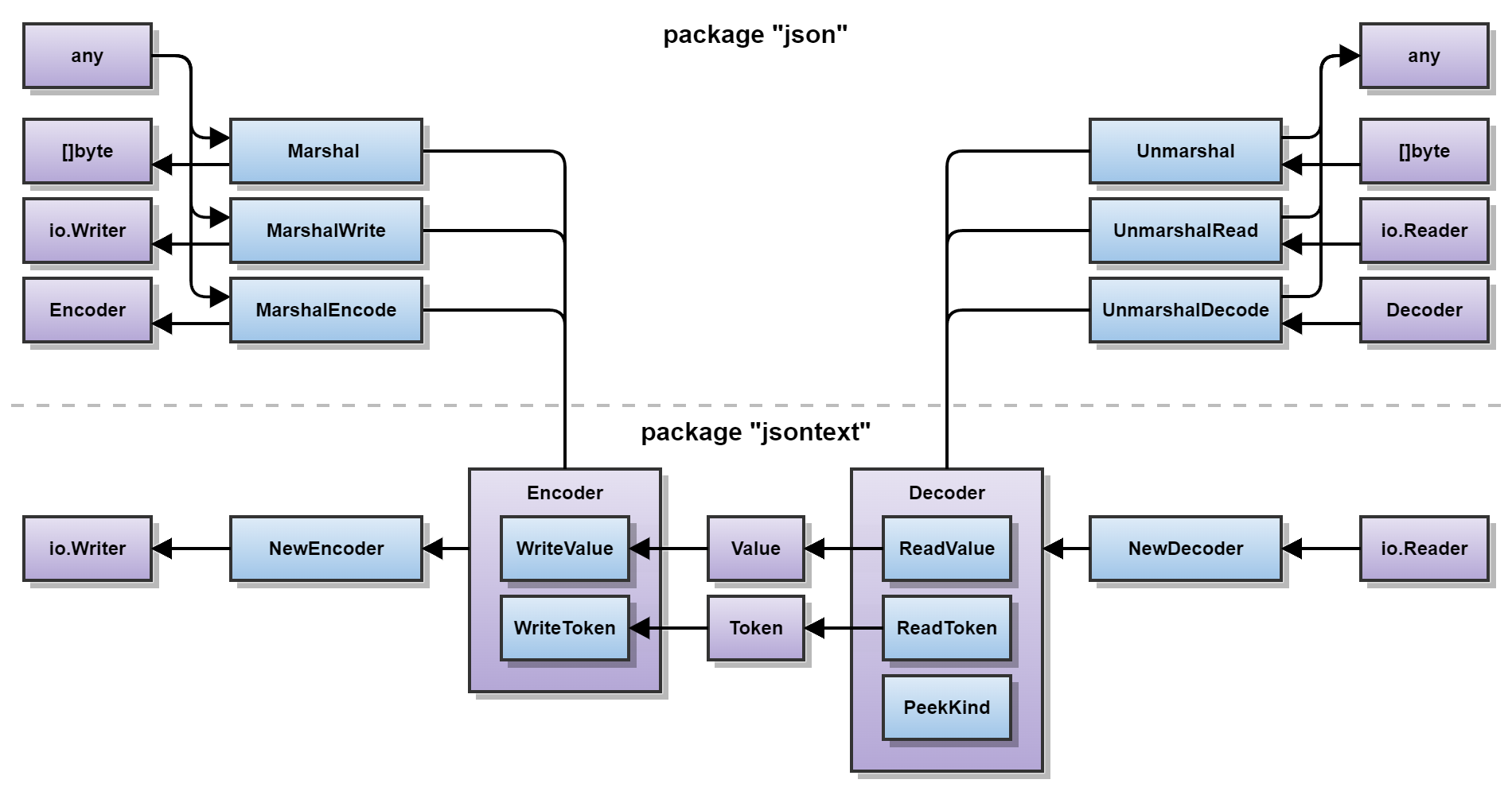 API overview