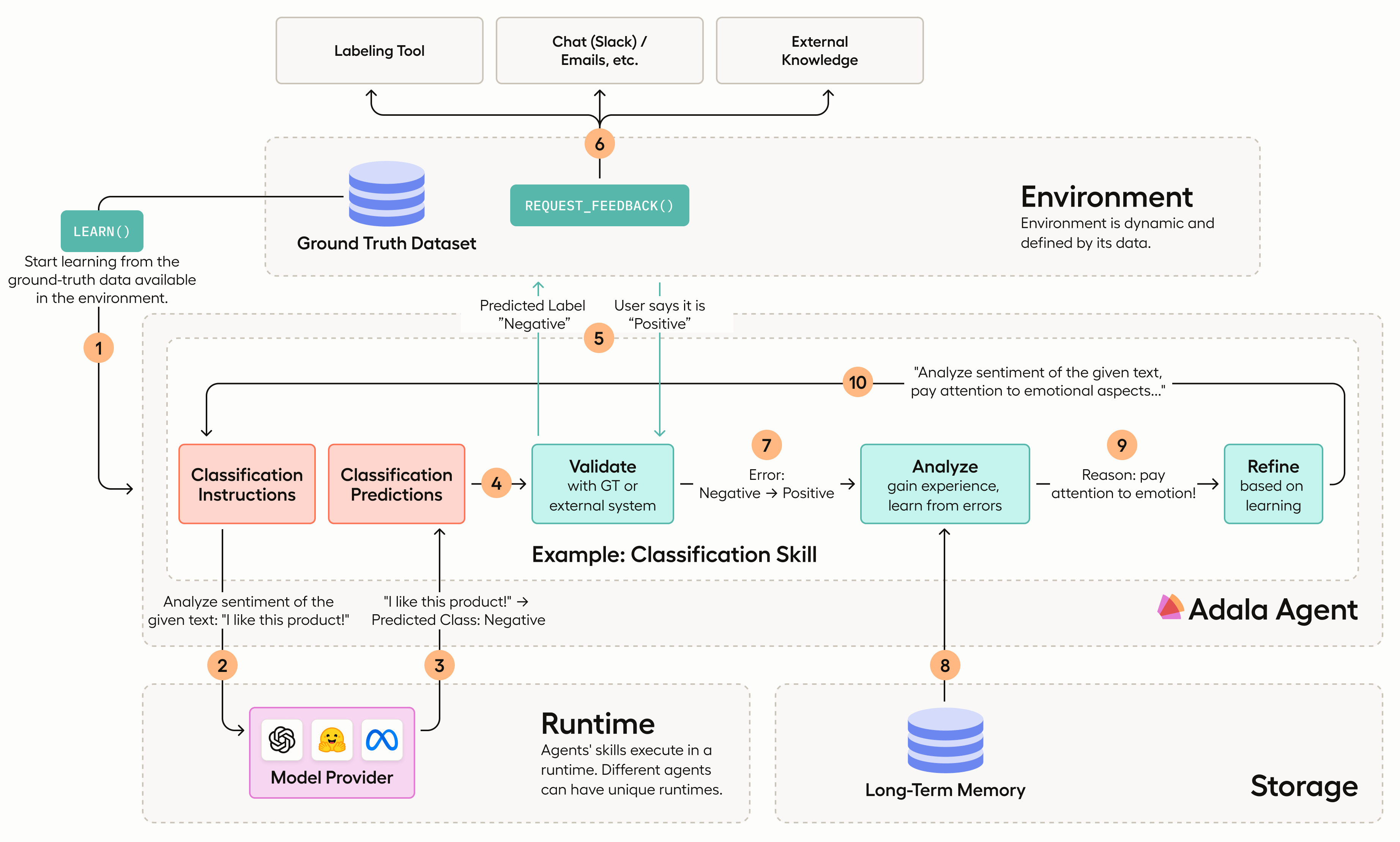 Diagram of components