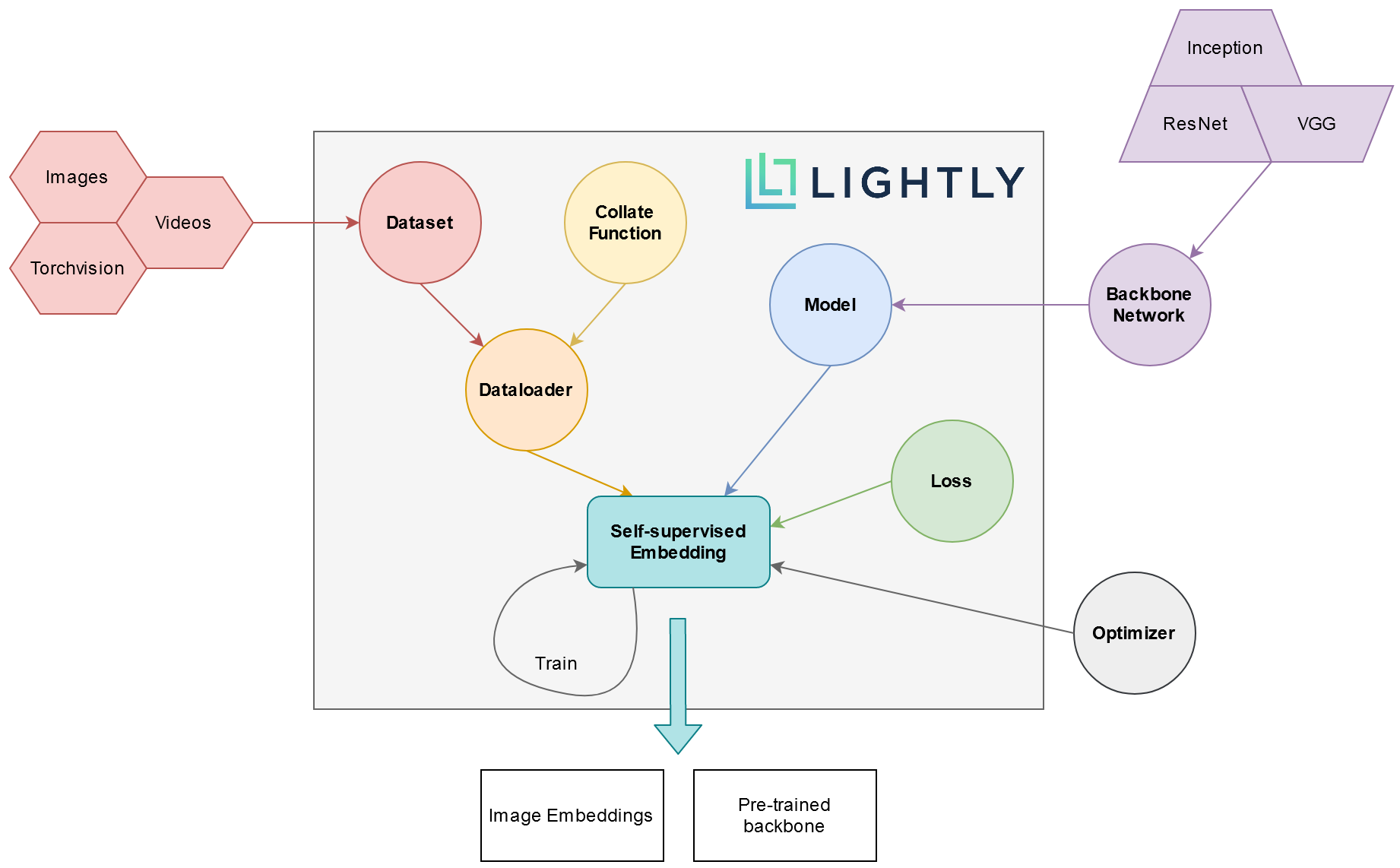 Overview of the lightly pip package