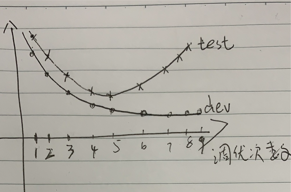 overfitting-to-dev