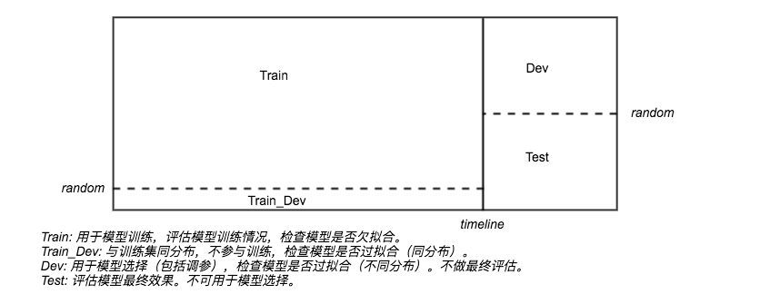 DataSet