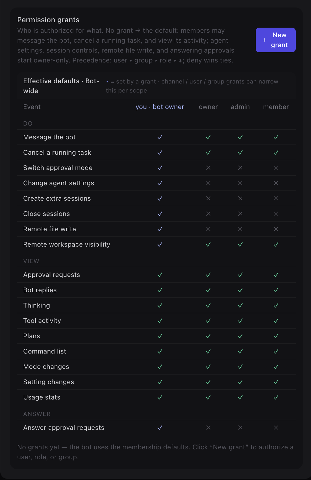 The permission grants panel: a matrix of DO / VIEW / ANSWER events against the bot owner, channel owner, admin, and member roles, with a New grant button.