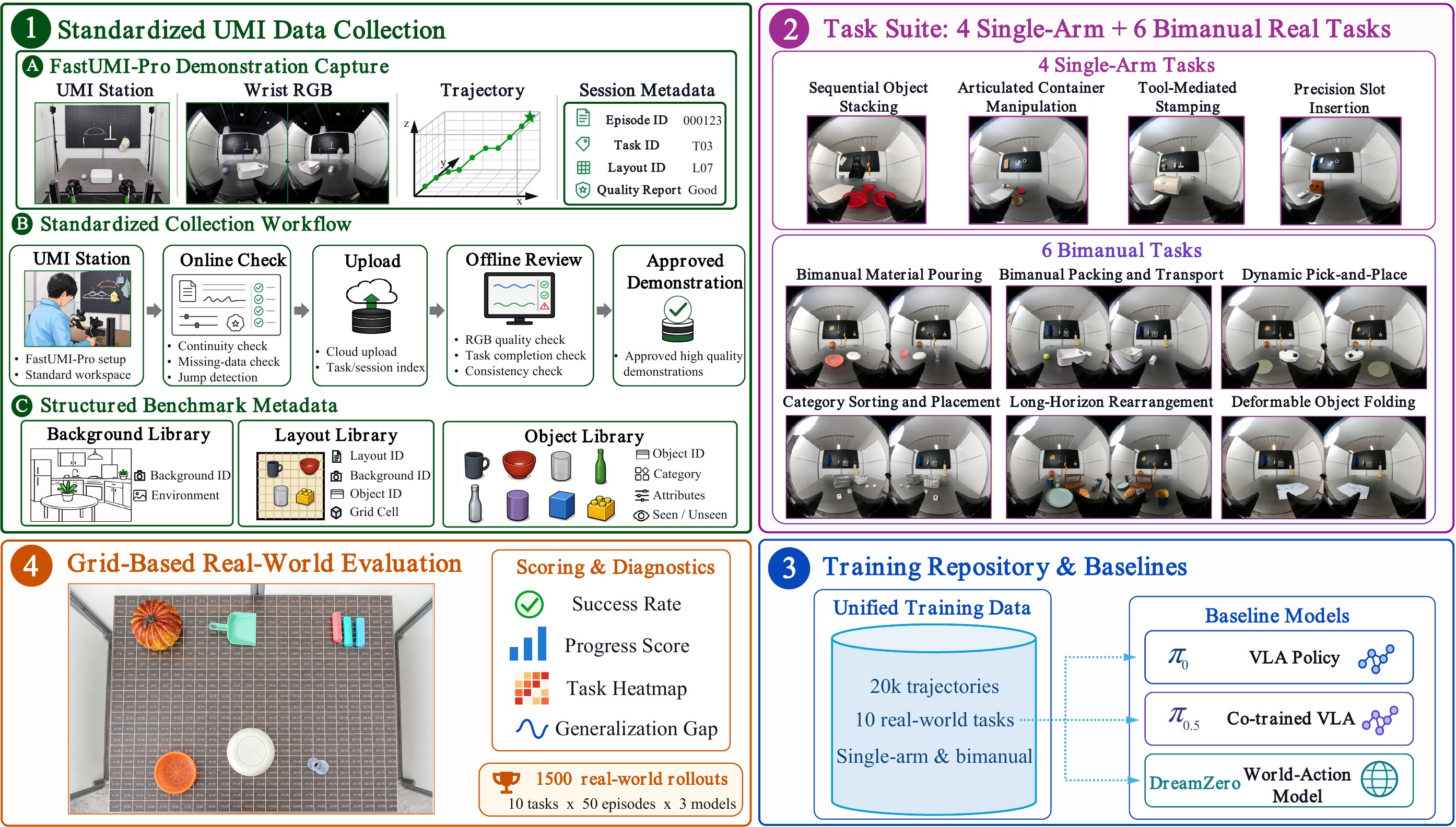 UMI-Bench 的 data-to-evaluation pipeline（论文 Figure 2）