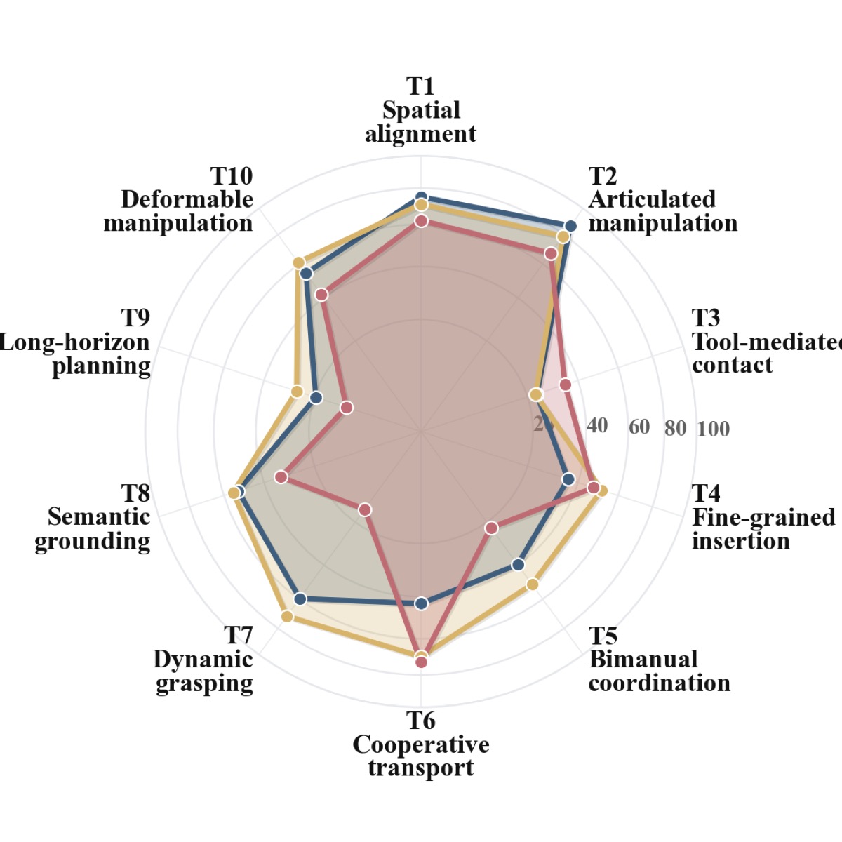 三种 baseline 的 task-wise Progress Score 与泛化差距（论文 Figure 3）