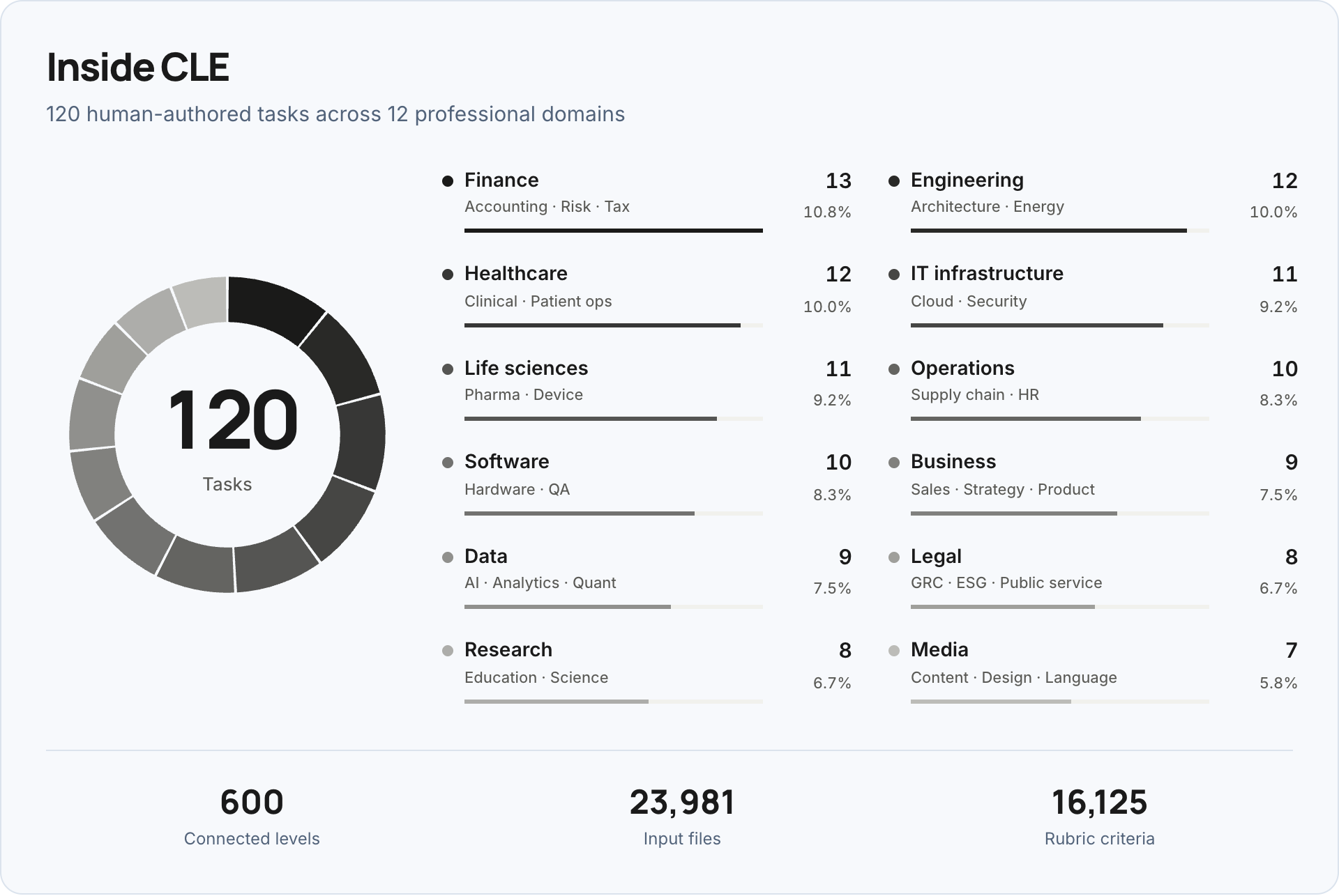 CLE spans 12 professional domains: 120 tasks, 600 connected levels, 23,981 input files, and 16,125 rubric criteria.