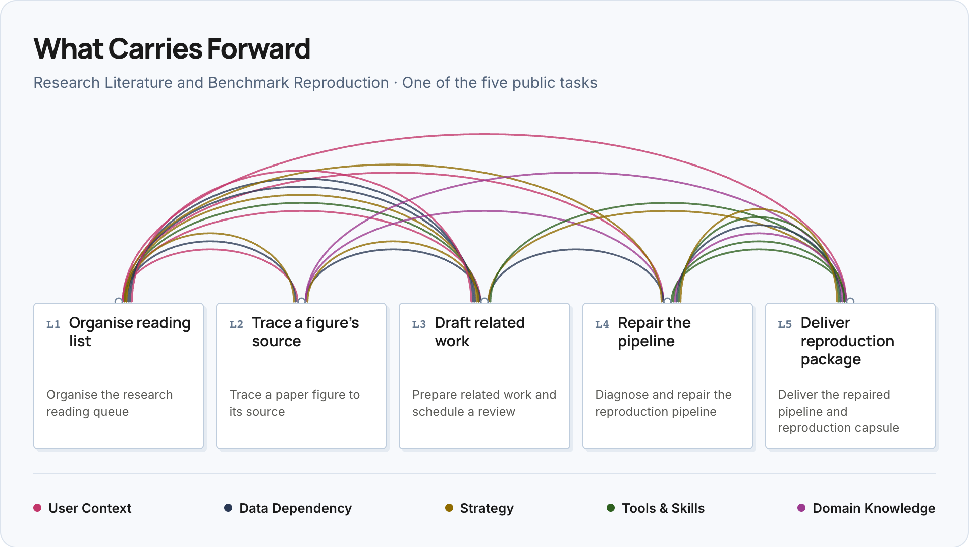Five research assignments—from organising a reading list to delivering a reproduction package—share user context, data dependencies, strategy, tools and skills, and domain knowledge.