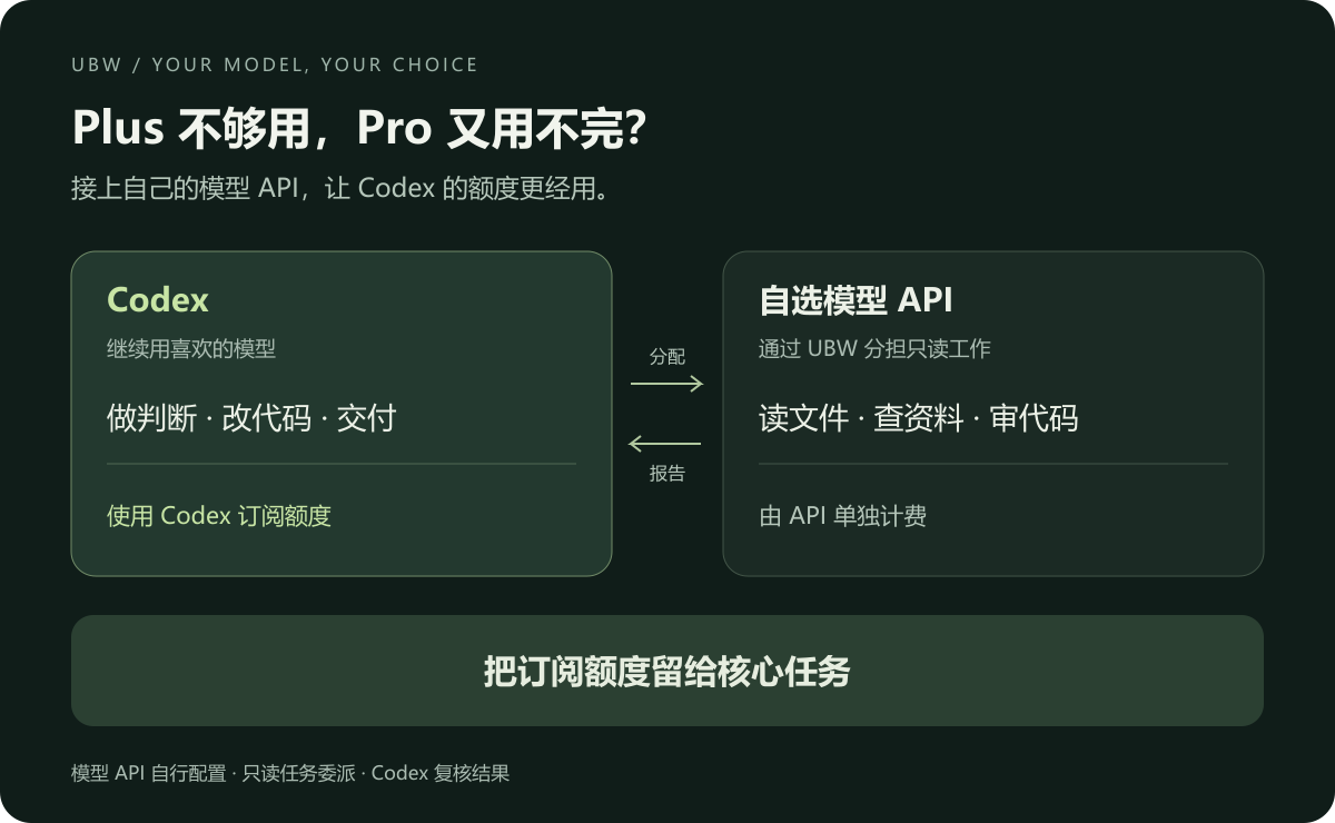 通过 UBW 接入自选模型 API,分担读文件、查资料和审代码的工作,把 Codex 订阅额度留给判断、修改和交付。