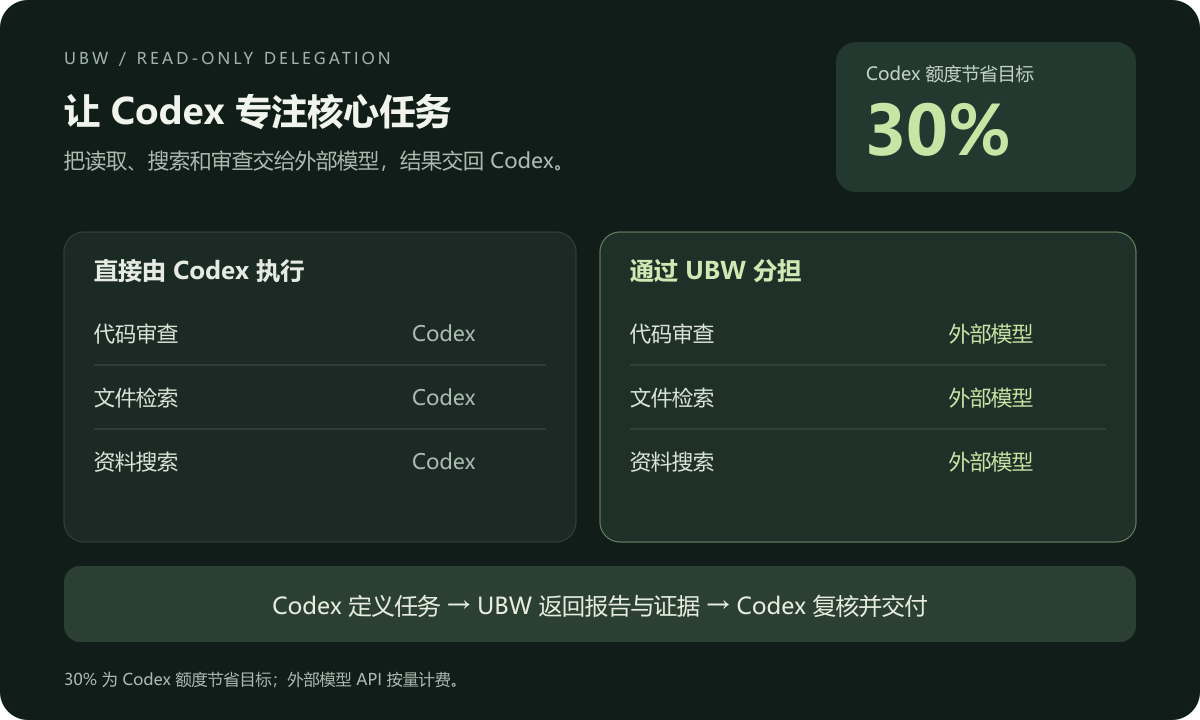UBW 任务分工:将代码审查、文件检索和资料搜索交给外部模型,Codex 额度节省目标 30%,外部 API 按量计费。