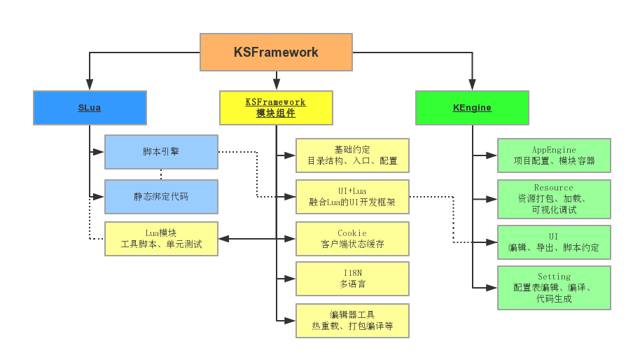 KSFramework由KEngine和SLua结合组成